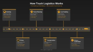 How Truck Logistics Works