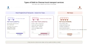Delhi to Chennai Transport